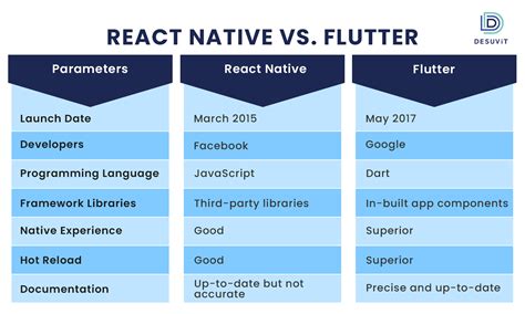 flutter vs flatter|Flutter vs. React Native .